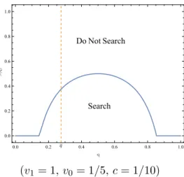 Figure 3: Optimal Consumer Information Acquisition