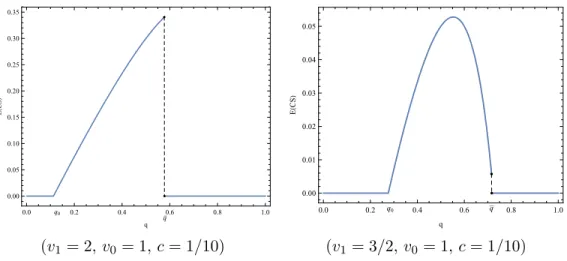 Figure 5: Equilibrium Consumer Surplus
