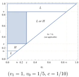 Figure 7: Parameter Regions of Misrepresentation of Advertising Message