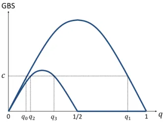 Figure 10: Incentives for Information Acquisition (Continuous Valuation)
