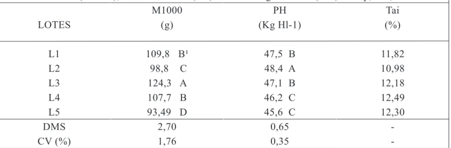 Tabela 1. Caracterização inicial dos lotes de sementes de milho doce hibrido Tropical Plus® por Massa  de 1000 Sementes (M1000), Peso Hectolitro (PH) e Teor de Água Inicial (TAi)