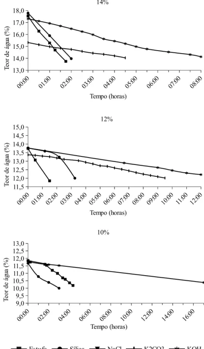Figura 4. Relação entre tempo de secagem (h) para padronização do teor de água de sementes de milho doce  em 14%, 12% e 10% referente ao L3 através das cinco metodologias avaliadas