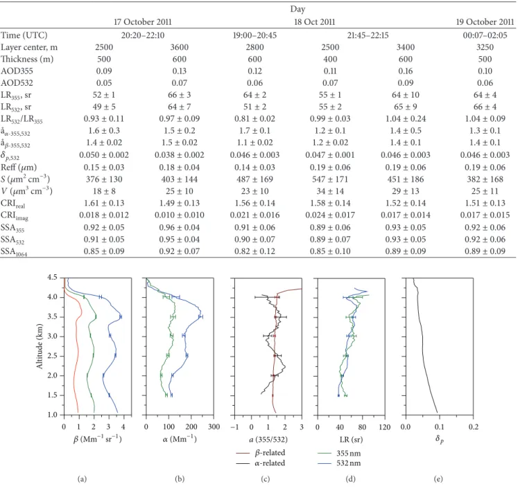 Table 1: Mean values of the optical and microphysical properties of the aerosol layers observed between 17 and 19 October 2011.