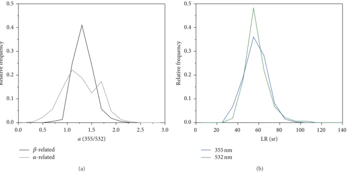 Figure 7: Relative frequency distributions of (a) backscatter and extinction related ˚ Angstr¨om exponents (355/532 nm) and (b) lidar ratios at 355 and 532 nm, considering the four different periods of measurements on 17, 18, and 19 October 2011.