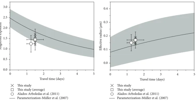 Figure 8: Extinction-related ˚ Angstr¨om exponent and effective radius of forest fires smoke, based on Raman lidar measurements versus transport time