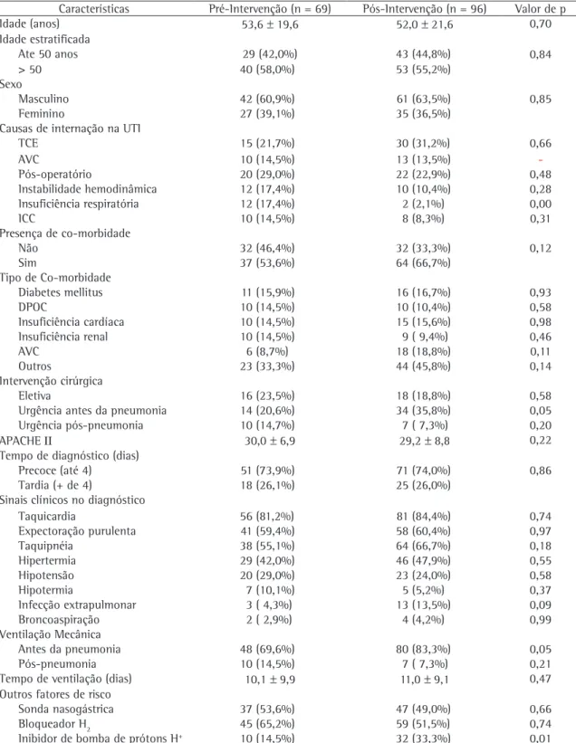 Tabela 1 - Características clínicas dos pacientes em função da pneumonia adquirida na unidade de terapia intensiva 