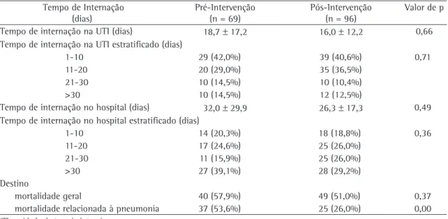 Tabela 3 - Pacientes com pneumonia hospitalar adquirida em unidade de terapia intensiva, de acordo com o tempo 
