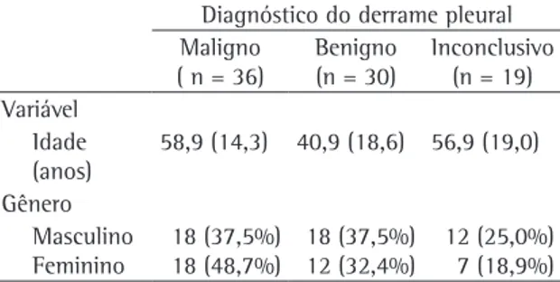 Tabela 1 - Idade (média e desvio padrão) e distribuição 