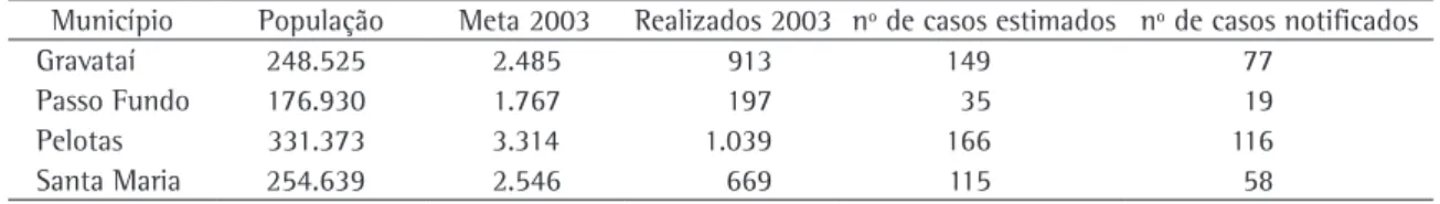Tabela 5 - Busca de casos de tuberculose em outras cidades do Rio Grande do Sul através da baciloscopia de escarro.