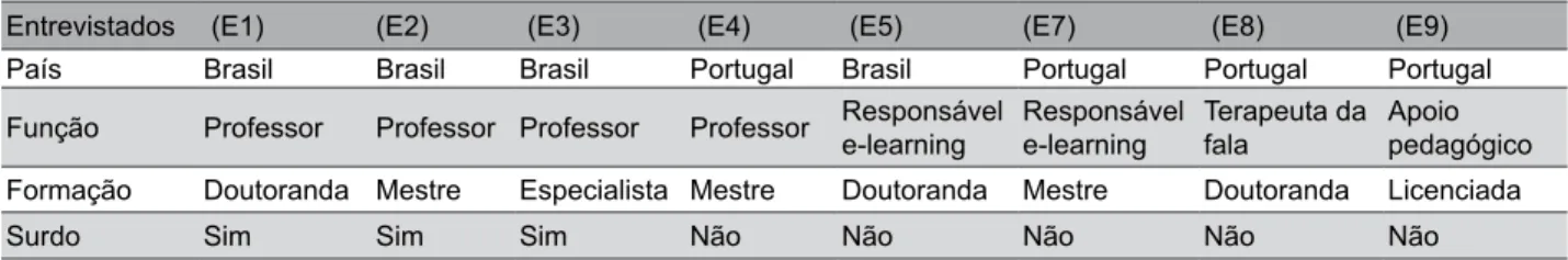 Tabela 1 ‒ Perfil dos entrevistados