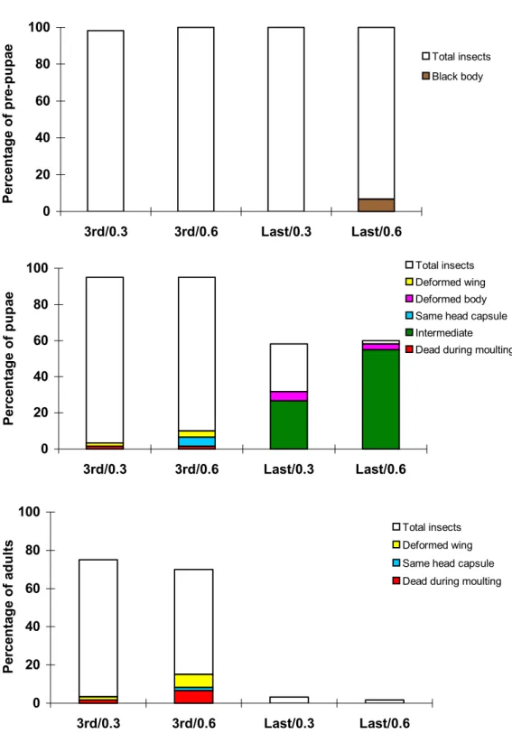 Figure 5.  Anomalies observed in S. littoralis after the larvae were fed at the third and the last larval instar for two days on diet treated with different concentrations of azadirachtin (Total insects is the percentage of  surviving insects at the beginn