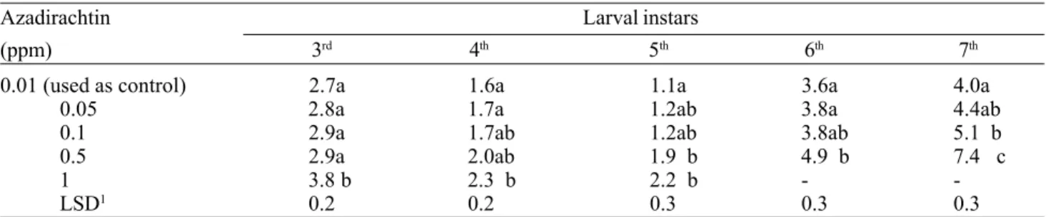 Table 1. Mean length (days) of the larval instars of S. littoralis after 3 rd -instar larvae fed for two days on diet treated with different concentrations of azadirachtin.