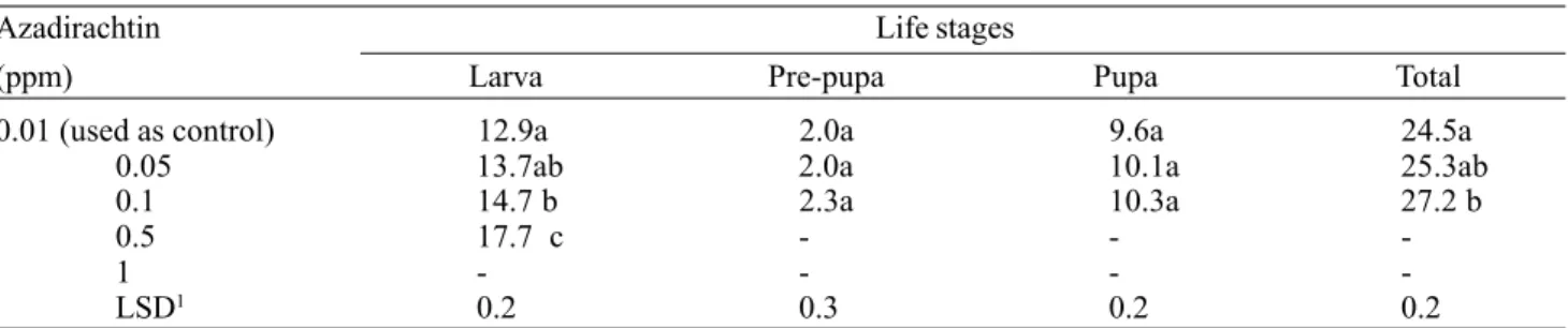 Table 3. MRGR of S. littoralis during treatment (two days feeding on diet treated with different concentrations of azadirachtin) and during the whole larval stage after treatment (transferred to plain diet).