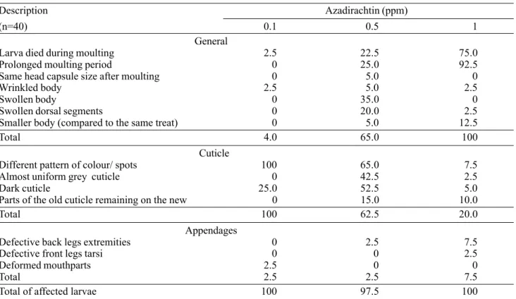 Table 4. Frequency (%) of moulting disruption and anomalies observed in larvae of S. littoralis after 3 rd  -instar larvae fed for two days on diet treated with different concentrations of azadirachtin.