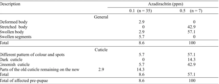 Table 5. Frequency (%) of anomalies observed in pre-pupae of S. littoralis after 3 rd -instar larvae fed for two days on diet treated with different concentrations of azadirachtin.