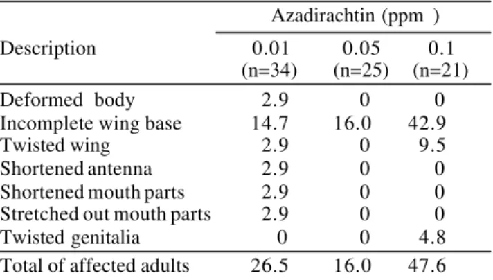 Figure 3. Accumulated mortality of larvae of S. littoralis fed for two days at the 3 rd  instar on diet treated with different concentrations (ppm) of azadirachtin.