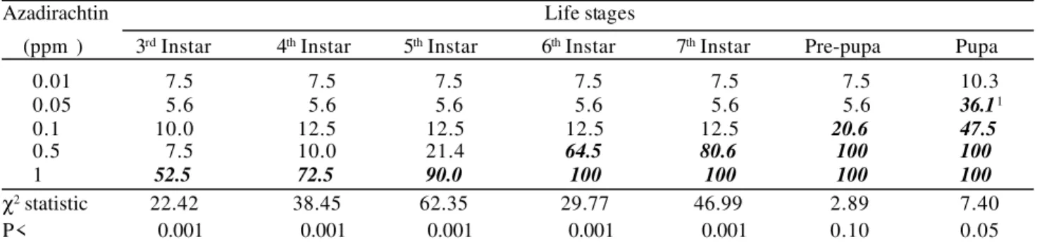 Figure 4.  Percentage survival and normal adults of  S . littoralis after 40 3 rd -instar larvae fed on diet treated with different concentrations of azadirachtin (ppm).