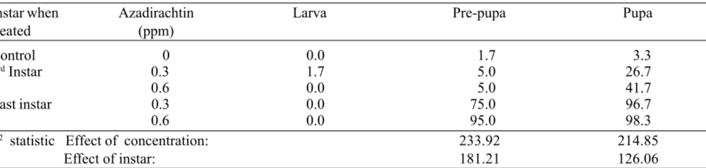 Table 10.  Accumulated mortality (%) of S. littoralis at different stages after feeding on diet treated with two different concentrations of azadirachtin for two days at the 3 rd  and the last larval instar.