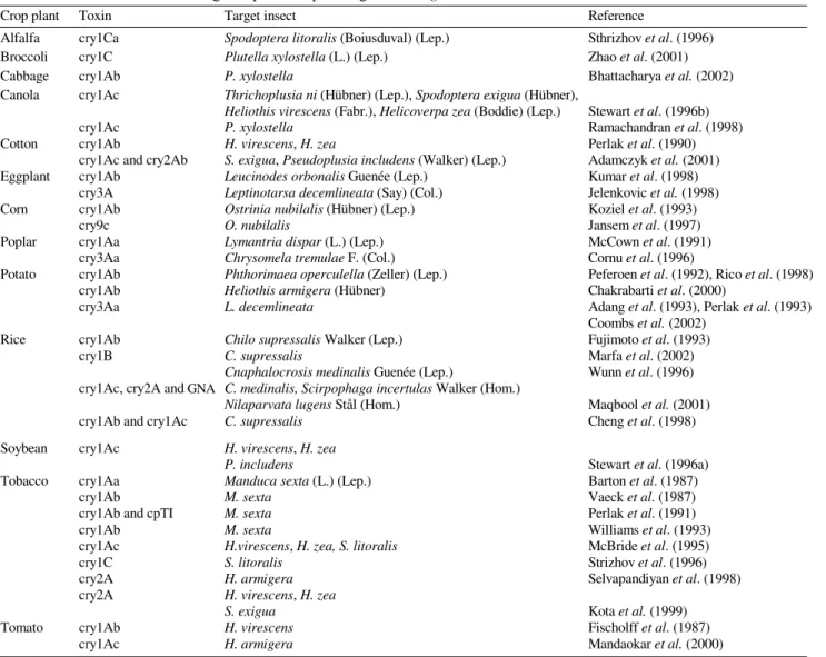Table 1. Insect-resistant transgenic plants expressing B. thuringiensis toxins.