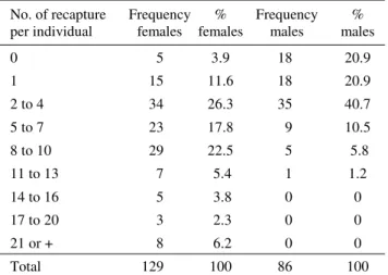 Table 1. Distribution frequency of the number of recaptures per S. dentiventris female and male adult individuals