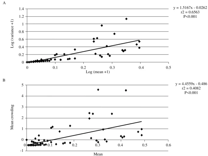 Figure 3. Mean and variance of the number of S. dentiventris adults per sampling occasion