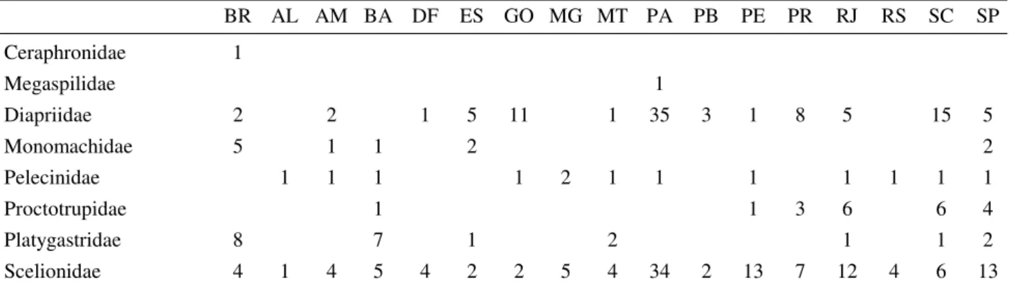 Table 1 indicates the number of species recorded for each state, with the purpose that researchers and specialists on