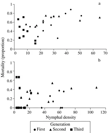 Figure 5. Pattern of mortality of D. flavopicta‘s nymphs, due to predation, related to dispersion pattern of population using Morisita index.