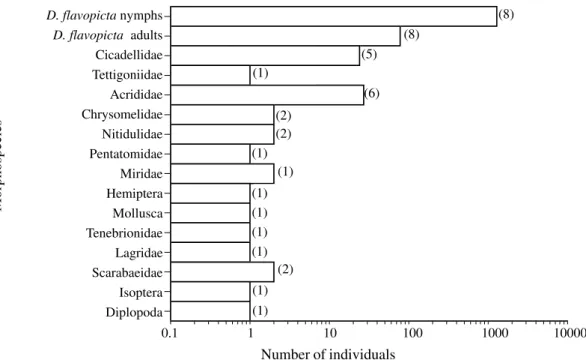 Figure 6. Number of herbivores and detritivores observed during eight surveys in pastures of B