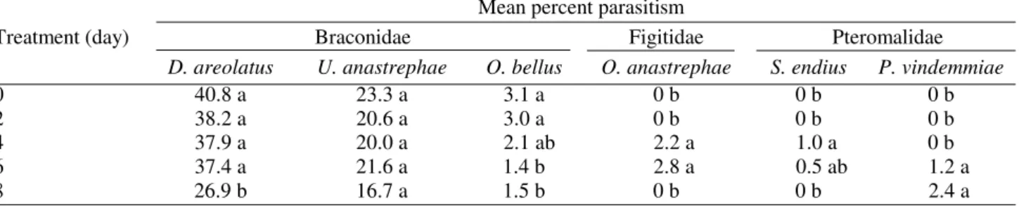 Table 2. Mean percent parasitism of Anastrepha spp. by Hymenoptera in samples of guava (P