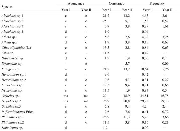 Table 2. Indexes of abundance, constancy and frequency of fimiculous Staphylinidae obtained from cattle dung collected in a grass pasture area in the region of Campo Grande County, State of Mato Grosso do Sul, from May 1990 to April 1992.