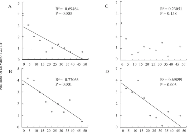Figure 3. Relation between mating sites of P. cuyabana (aggregation of adults) and distribution of larvae established in the field