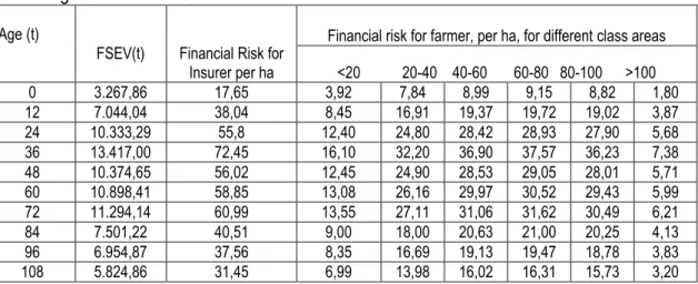 Table 6 shows that the insurer financial risk is much bigger than individual farmer‟s one