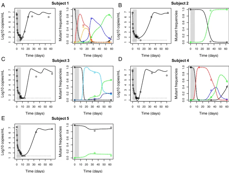 Fig. 2. Best fit of the “ full ” model (lines) to the clinical data (circles) from five subjects treated with MK-5172