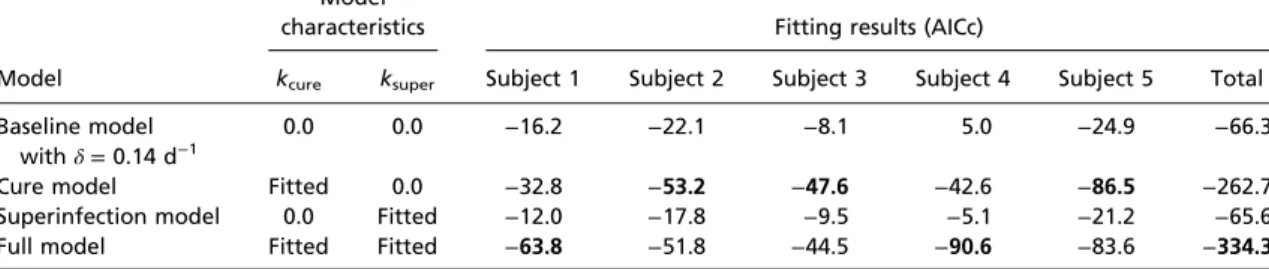 Table 1. Summary of the model characteristics and the fitting results (i.e., AICc scores) of each model for each subject