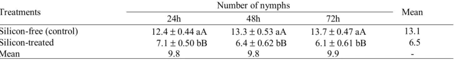 Table 2. Number of nymphs (mean ± se) of S. graminum in leaf sections of treated and non-treated wheat plants, at 24h, 48h and 72h after their release, in a greenhouse.