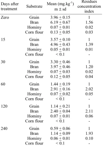Table 2. Pirimiphos-methyl residues in popcorn grain and popcorn (mean of 3 replications).