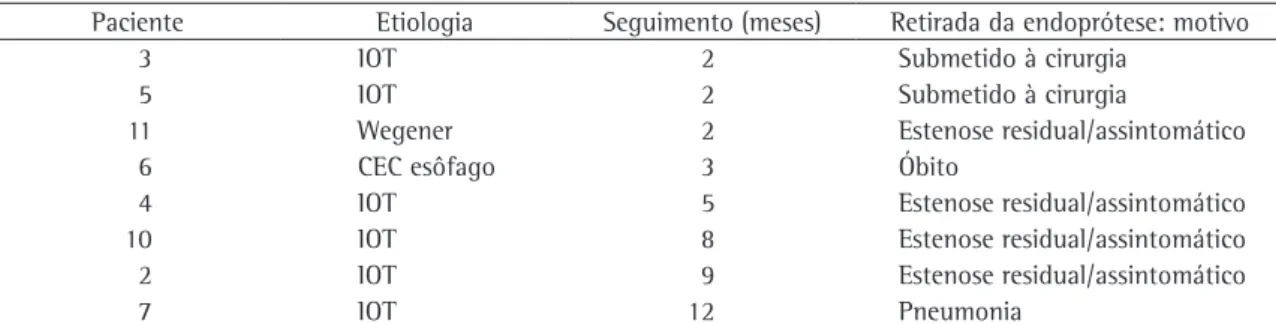 Tabela 1 - Pacientes sem a endoprótese no final do período de estudo.