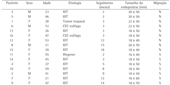 Tabela 3 - Características dos pacientes do estudo ordenados por migração ou não, e por tempo de seguimento.
