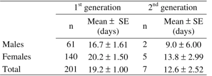 Table 2. Longevity of S. dentiventris adults on plants of N.