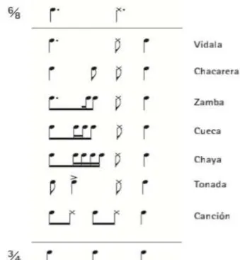 Figura 2: Tábua extraída do livro Cajita de Música Argentina (FALÚ, 2011, p. 27). 