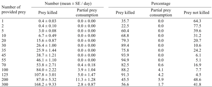 Table 1. Predation capacity of I. zuluagai at different densities of the prey, B. phoenicis, kept at 25 ± 2ºC, 70 ± 10% RH and 14h photophase.