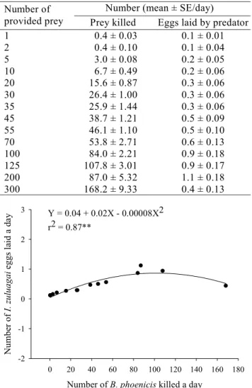 Table 2. Functional and numerical responses of the predator mite I. zuluagai having as prey the mite B