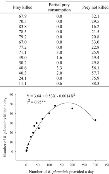 Figure 5. Number of B. phoenicis preyed on by a female of E. alatus according to the provided density.