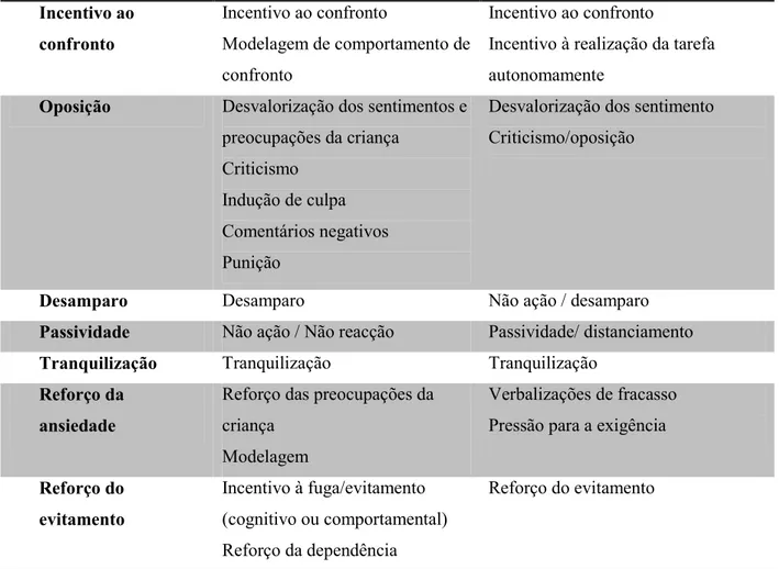 Tabela 4 - Exemplo de codificação de verbalizações e comportamentos parentais  Tipo de estratégia  Exemplo de respostas 