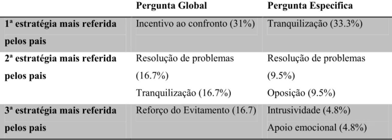 Tabela  5  -  Frequências  relativas  das  primeiras  três  estratégias  referidas  em  cada  pergunta 