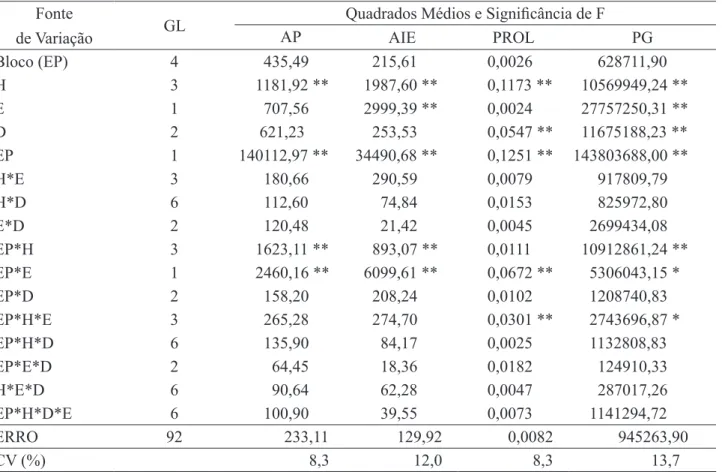 TABELA 1. Resumo das análises de variância conjunta para altura de plantas (AP), altura de inserção da  espiga (AIE), prolificidade (PROL) e produtividade de grãos (PG)