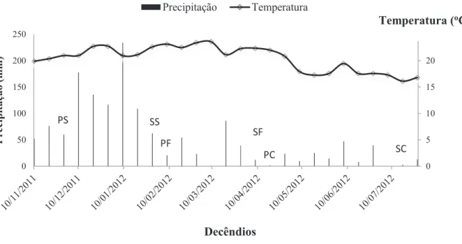 Figura 1. Dados médios de temperatura e precipitação por decêndio, de 30/11/11 a 30/7/12, em Lavras-MG