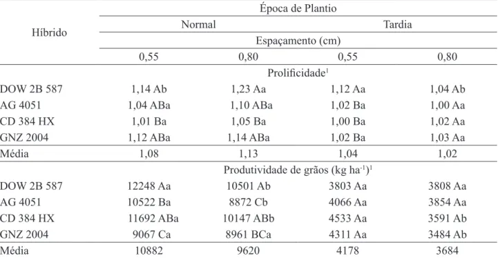 TABELA 4. Médias de prolificidade (espigas planta -1 ) e produtividade de grãos (kg ha -1 ) em função dos hí- hí-bridos, das épocas de semeadura e dos espaçamentos entrelinhas (m) considerando três densidades de plantas