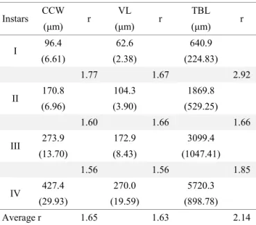 Fig 2 Larval growth curve relating total body length and larval instars development time