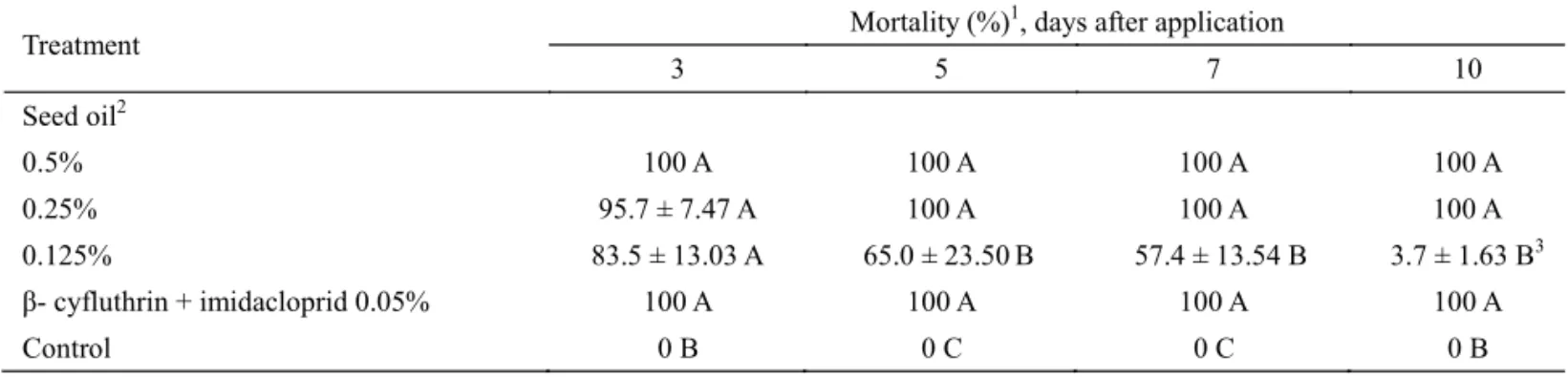 Table 5 Effect of oil pressed out of sugar apple seeds on the mortality of the Kanzawa spider mite feeding on soybean leaves in the growth chamber.